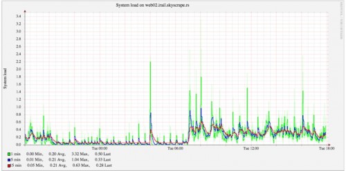 One day server load on http://irail.be - monitored on the new servers by SkyScrapers