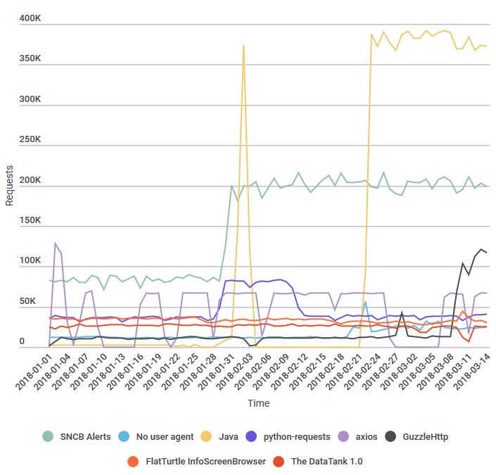 iRail requests by the top-8 clients over the period January-March 2018